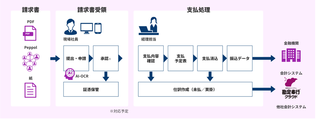 奉行Edge 支払管理電子化クラウドは、請求書受領から支払まで一連の支払業務をデジタル化し、あらゆる中小企業の業務生産性向上を実現する請求書受領サービスです。