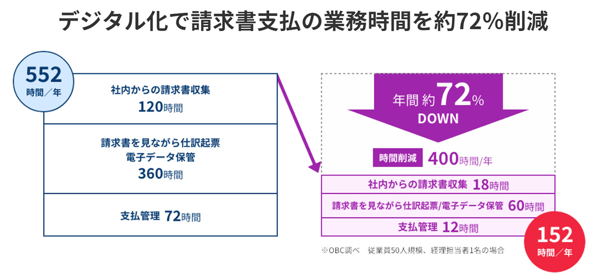 請求書の紙と支払処理の手作業をなくしてデジタル化することで、請求書支払の業務時間を大幅に削減。