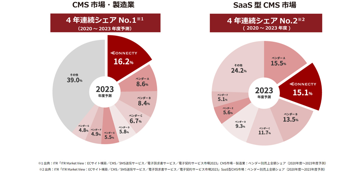 Connecty CMS on Demandは、大手企業向けに開発された純国産のクラウドCMSです。