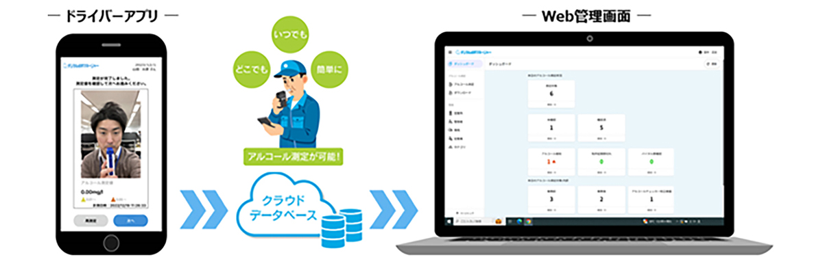 ドライバーのアルコールチェックを一元管理できるクラウドサービス。