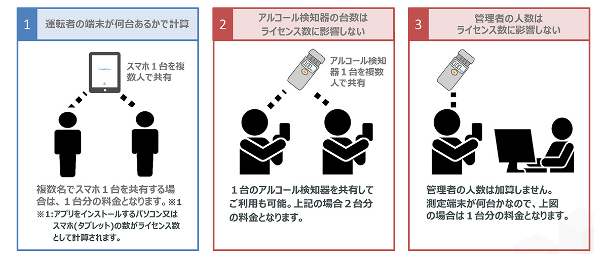 ドライバー数や管理者数は不問のライセンス体系