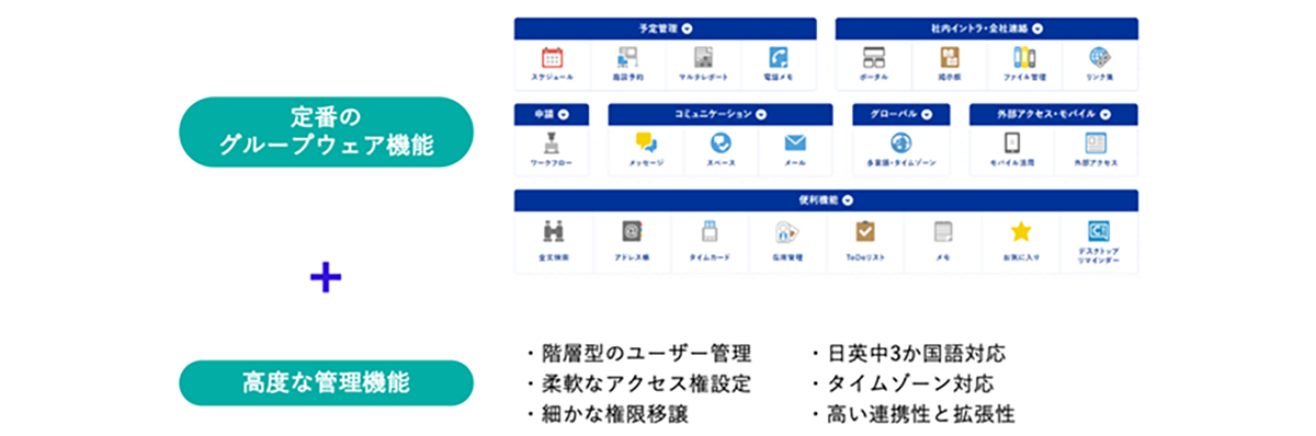 サイボウズGaroonは、中堅企業から大企業まで、あらゆる規模で運用管理しやすいサイボウズのグループウェアです。