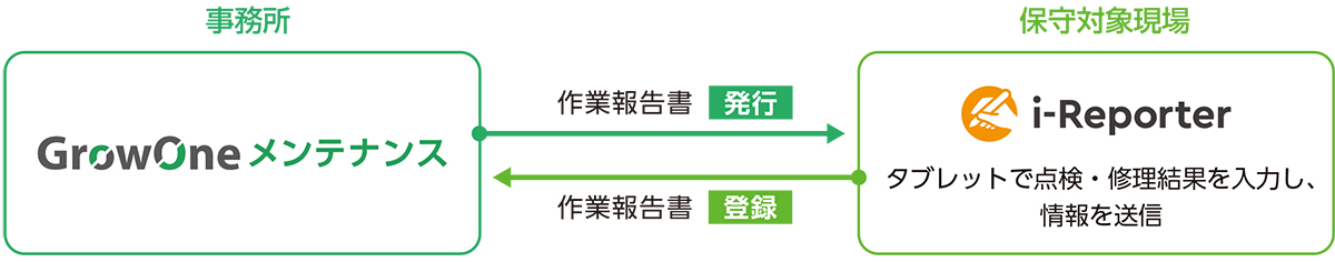 フィールド業務のペーパーレス化とスムーズな情報共有を実現