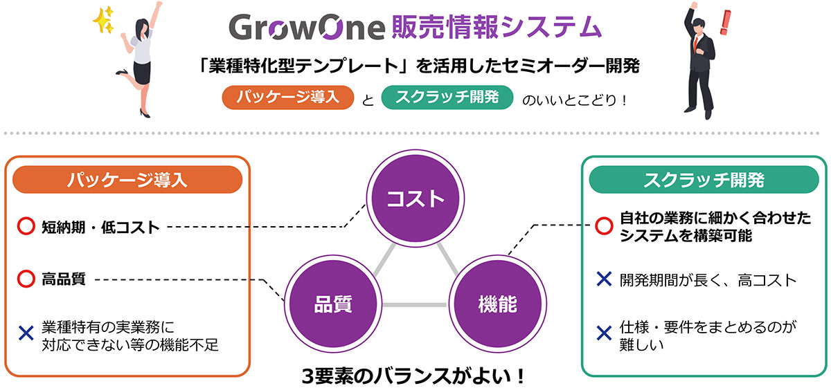 GrowOne 販売情報システム は、短納期で導入できる「パッケージ製品」と企業ごとの業務に合わせられる「スクラッチ開発」の長所を併せ持った「セミオーダー型販売管理システム」です。