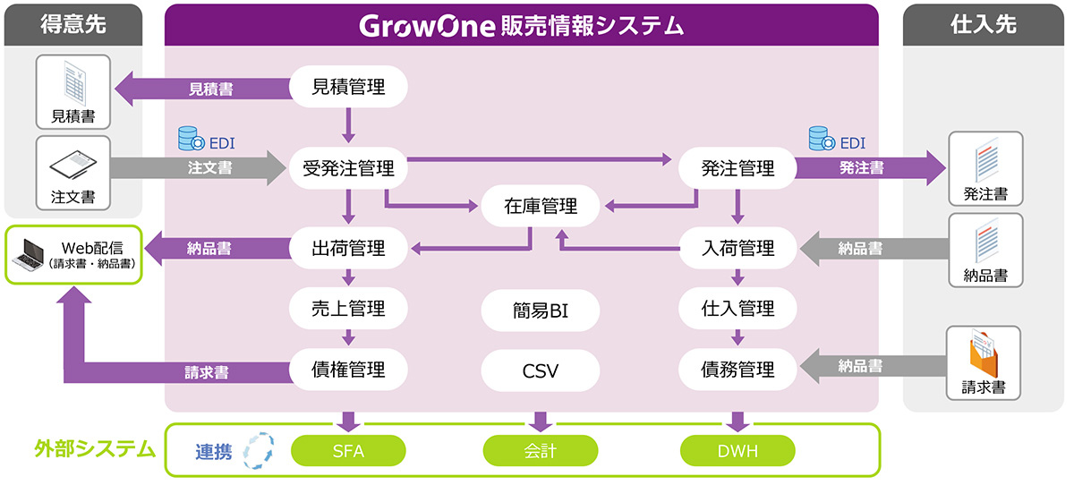 卸売業で必要な機能をすべて網羅。業務の変化にも柔軟に対応
