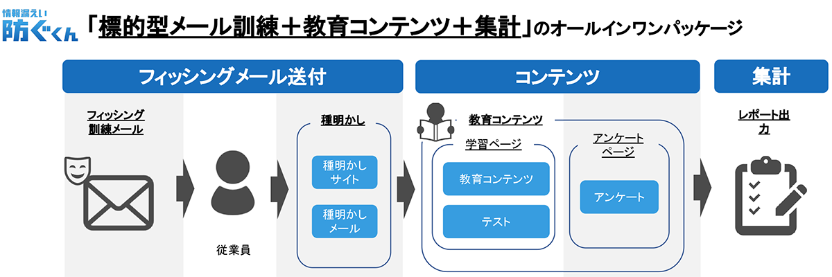 定期的なメール訓練で従業員のセキュリティ意識を向上