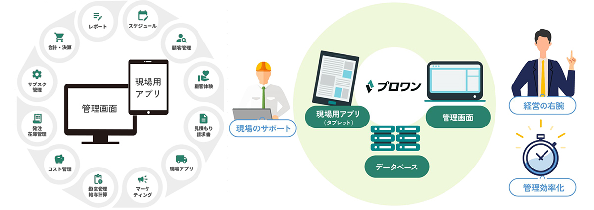 蓄積した現場データの活用により、事務作業の大幅削減や成約率の向上、収支状況の把握を実現 イメージ