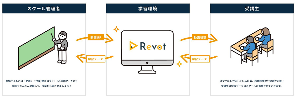 Revotは、誰でも簡単にオンラインスクールの学習環境を構築できるプラットフォームです。