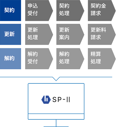 募集・契約・更新・解約まで一連の契約管理を効率化