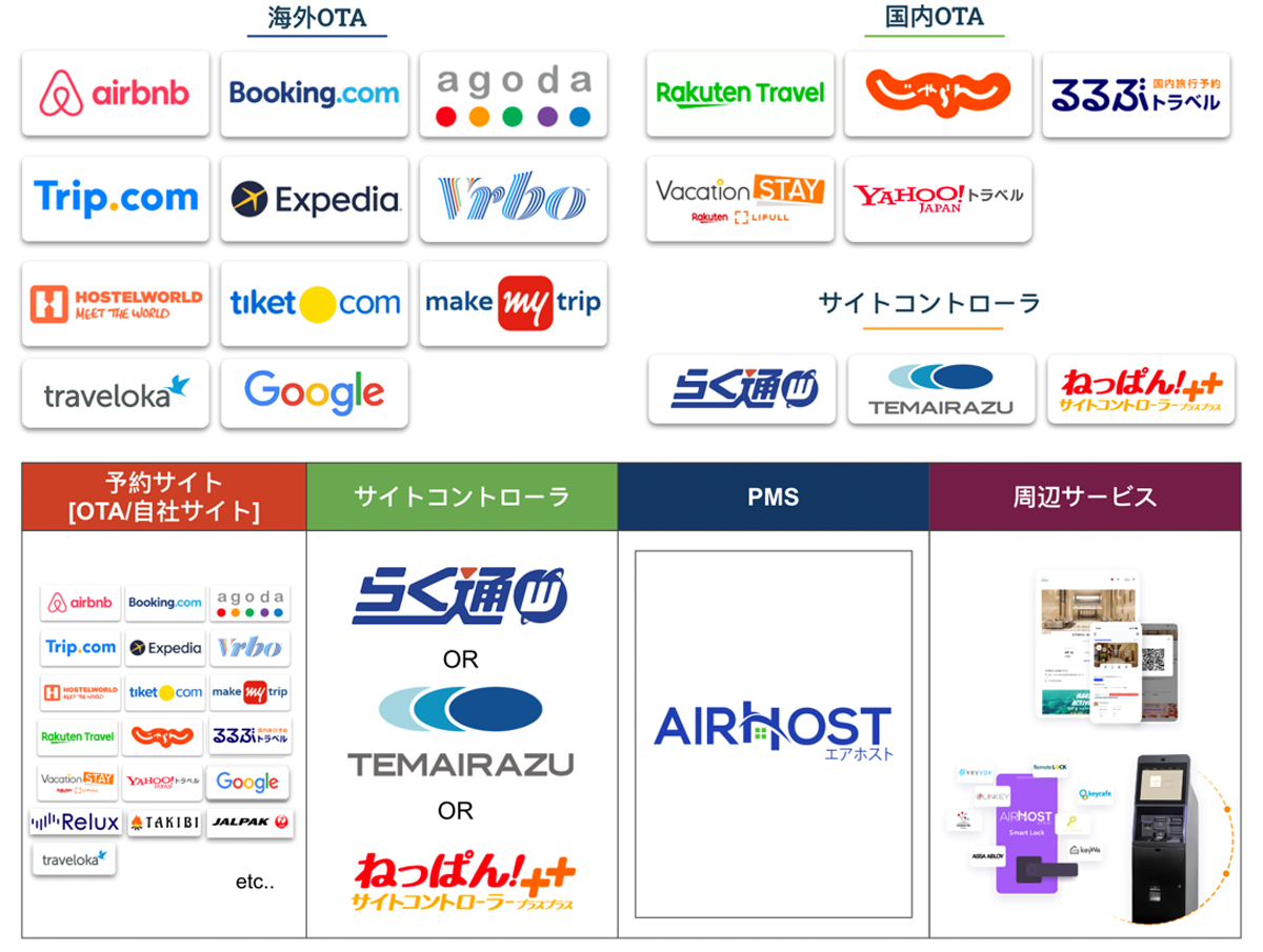 国内外問わず、様々なホテル予約サイトと連携 サイト別 図解