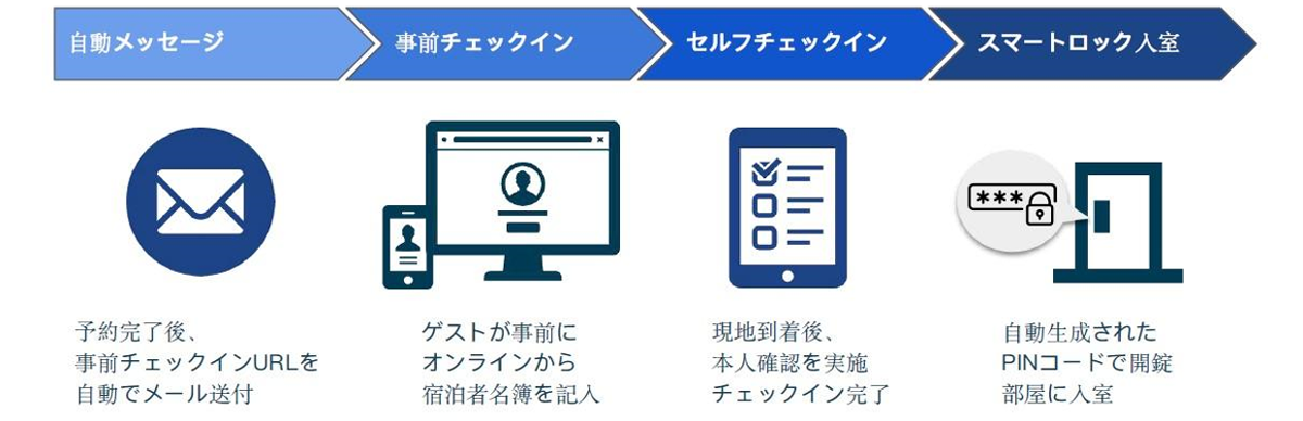 セルフチェックイン＆アウトによりフロント業務を省人化 流れ イメージ