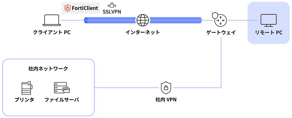 接続は、SSL-VPN（ネットワーク帯域制限なし）で行うため、いつでもどこでも安全・快適にリモートワークが可能。社内ネットワーク内のファイルサーバーや社内システムへのアクセスもVPN経由で行えます。