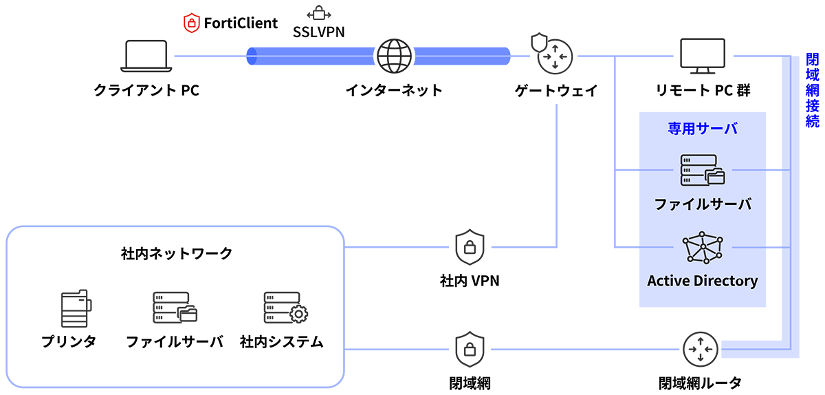 アプリケーションの制限なく、自由度の高い運用が可能