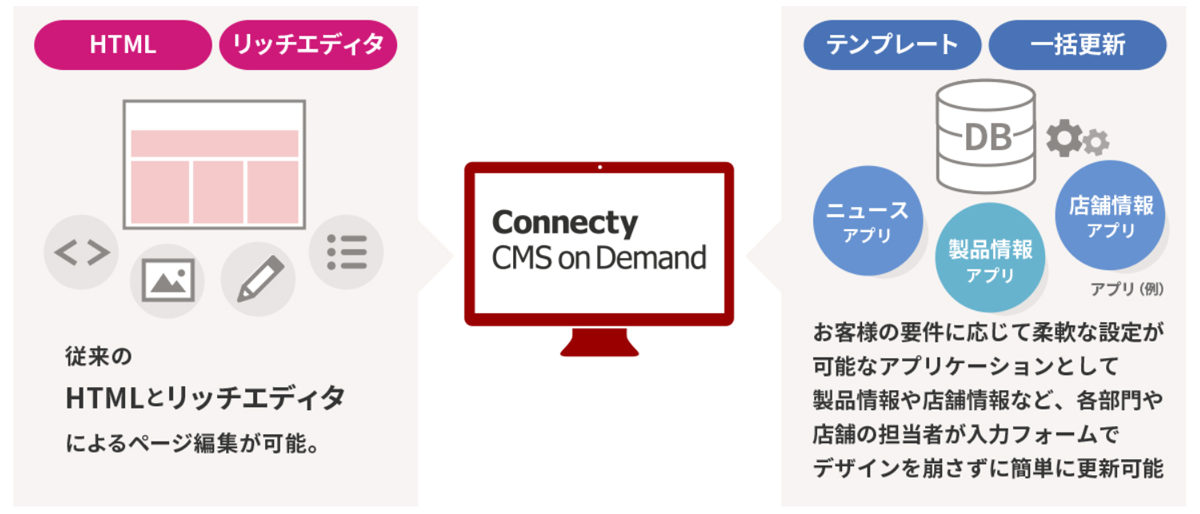 コーディングの知識のない人でも、簡単に複雑なサイト設計が可能 イメージ図