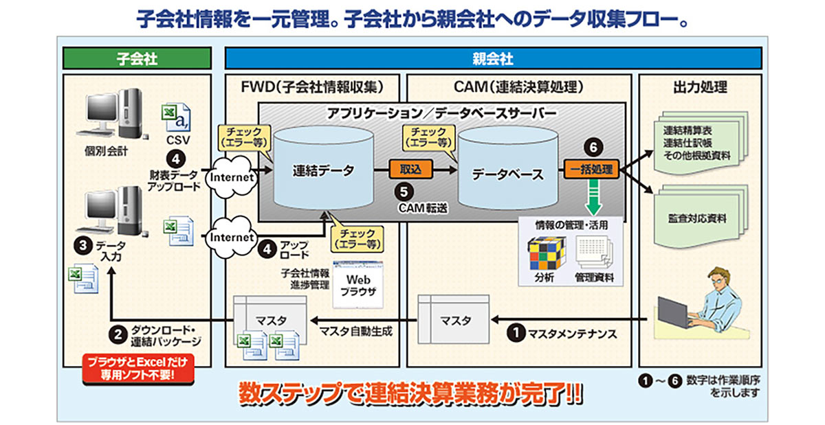 データ収集フロー