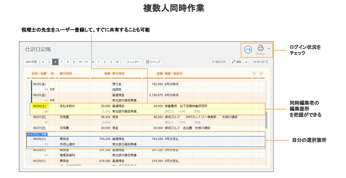 軽快な操作性で集計・決算まで自動反映