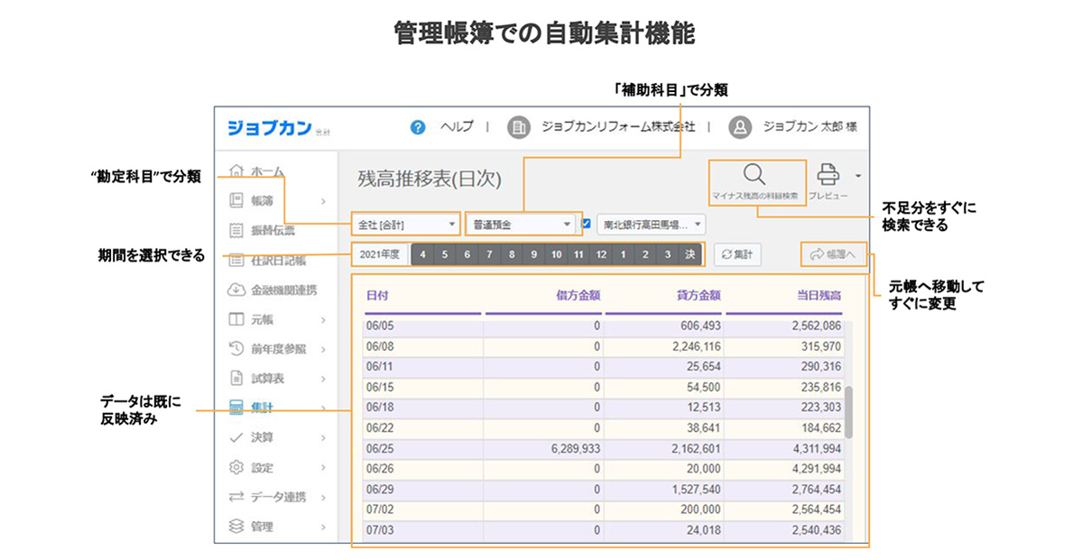 入力した仕訳から自動で各種集計を作成する「自動集計機能」を搭載。入力された仕訳データはすぐ管理帳簿への反映が可能