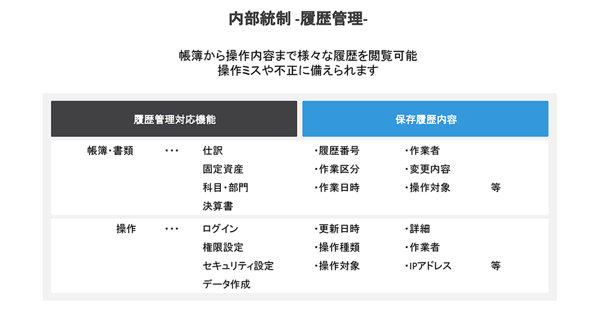 権限管理や不正予防で、セキュアな業務フローを構築