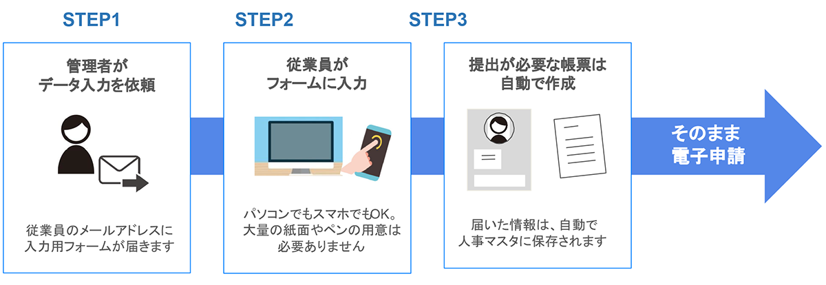 従業員による直接入力で、管理者の負担を軽減。帳票の自動作成・電子申請機能で抜け漏れのない対応をサポート