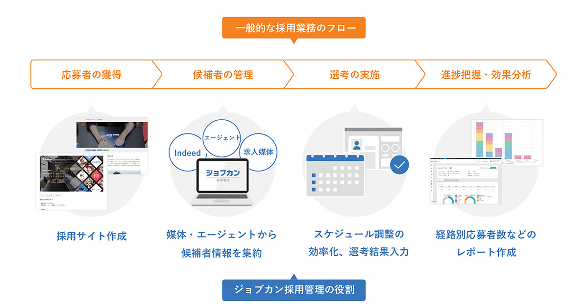 ジョブカン採用管理は、募集から内定までの採用業務を一元管理できる採用管理システムです。