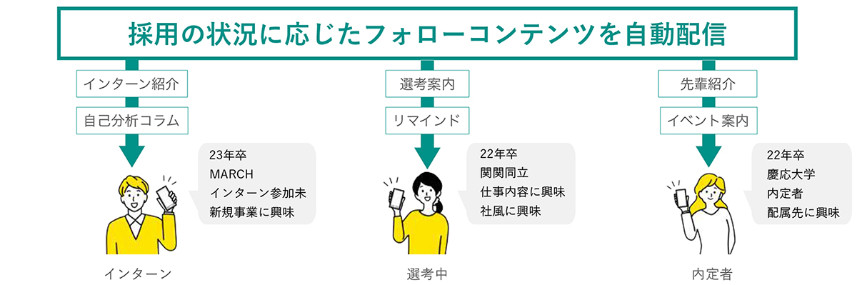 ニーズに合わせたコミュニケーションで採用状況を活性化