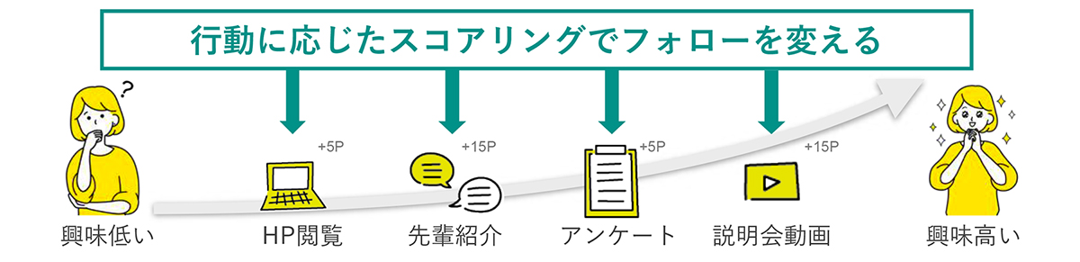 アクションに応じたスコアリングや行動分析でマーケティングを強化