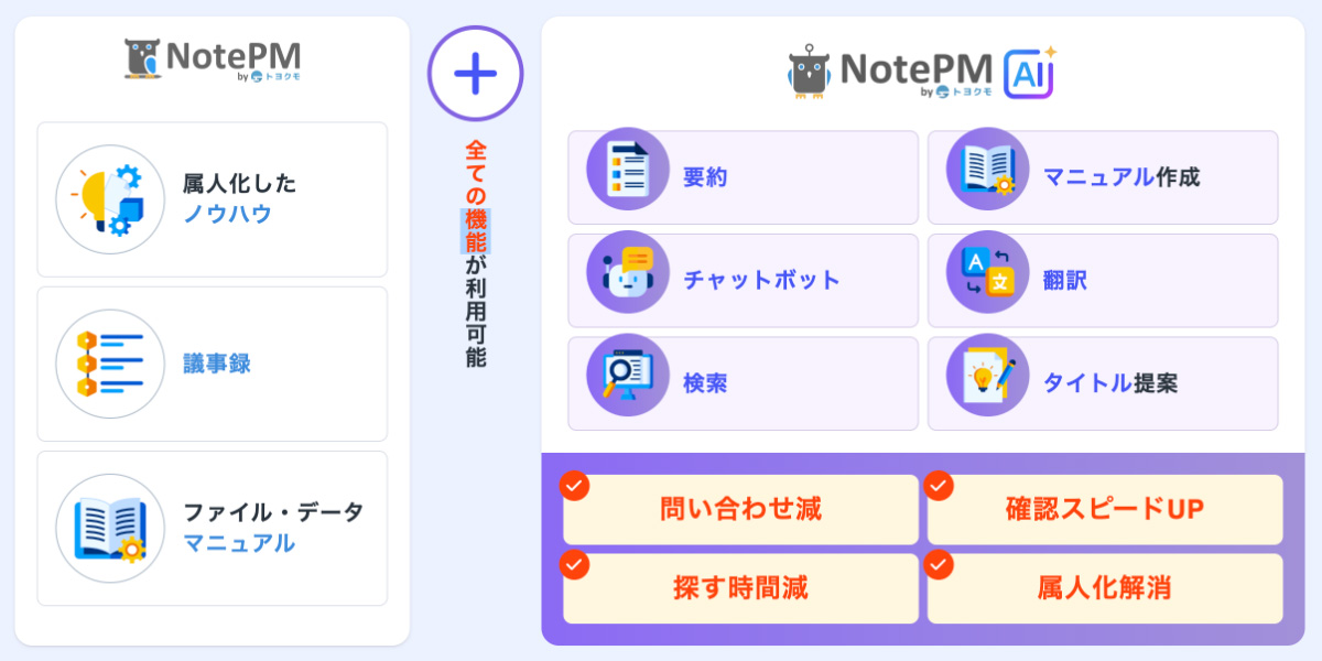 AIが社内の"知りたい"に即回答──AIナレッジ管理