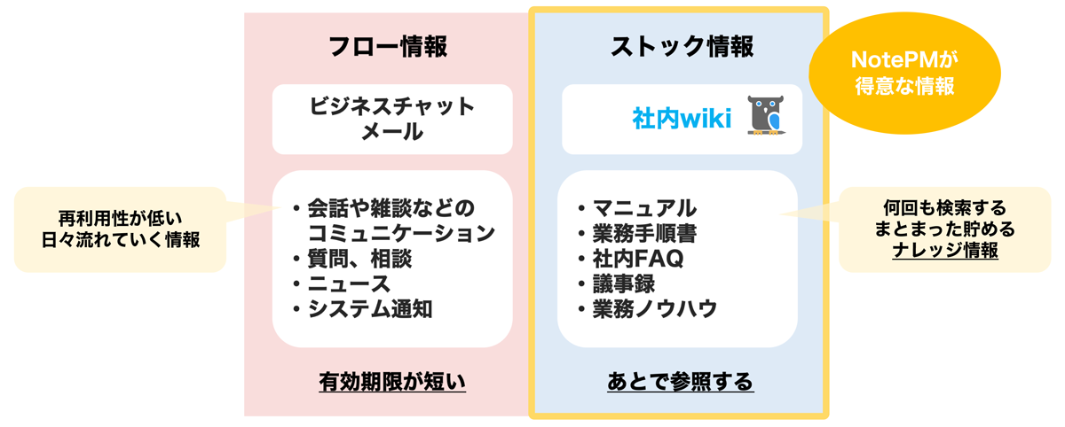 NotePMが得意な情報 図解