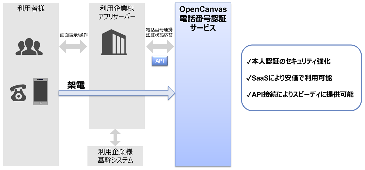 OpenCanvas電話番号認証サービスとは イメージ図