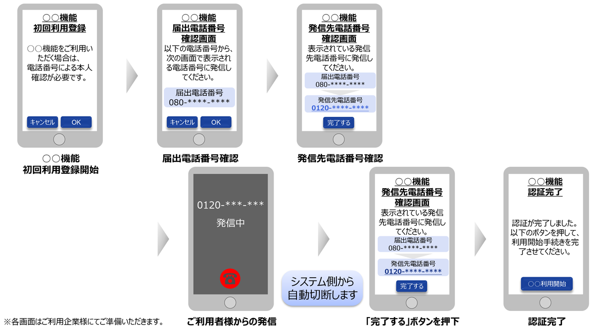 OpenCanvas電話番号認証サービス イメージ画像