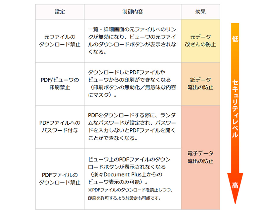 多様なアクセス管理と権限設定で、情報漏えいを防止