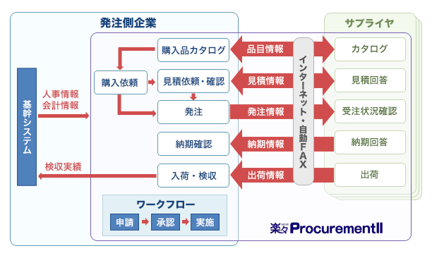 楽々ProcurementIIは、多様な品目・業務フローに対応した購買管理システムです。