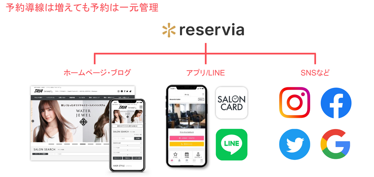 Google、LINEなど複数の予約導線を一元管理可能 イメージ図