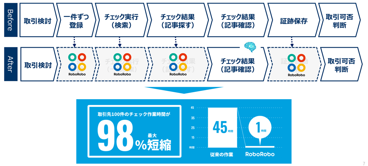 RoboRoboコンプライアンスチェックを利用すると業務の大部分を自動化できます イメージ図