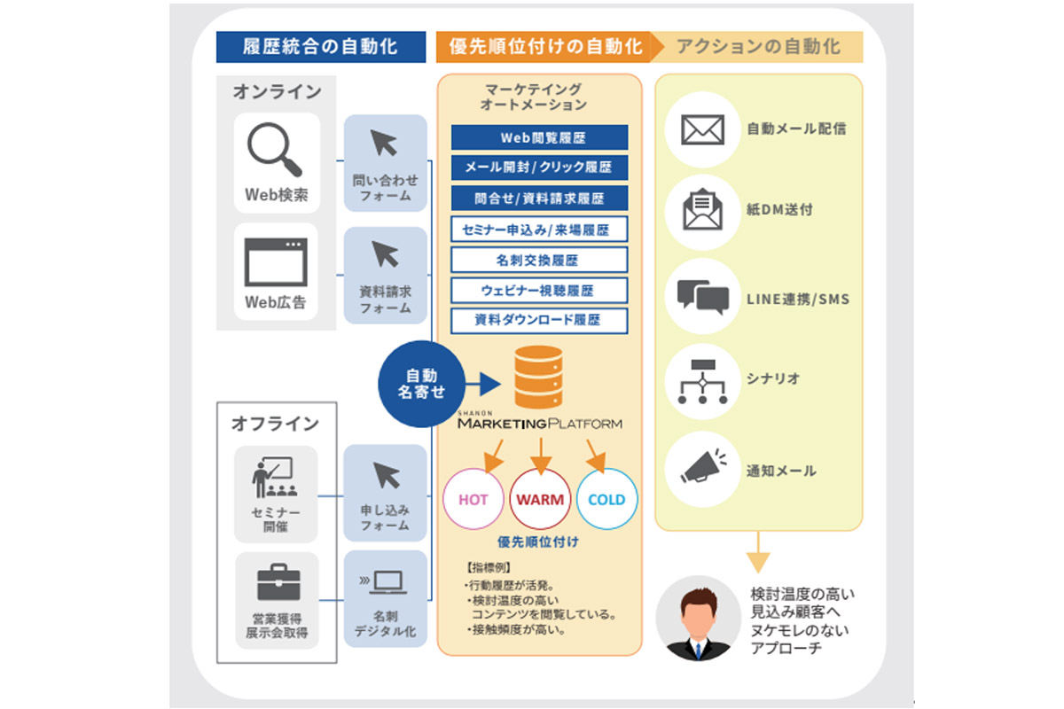 オンライン・オフラインチャネルの一元管理