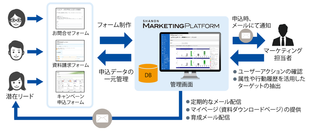 LPやフォームを1クリックで簡単作成 イメージ図