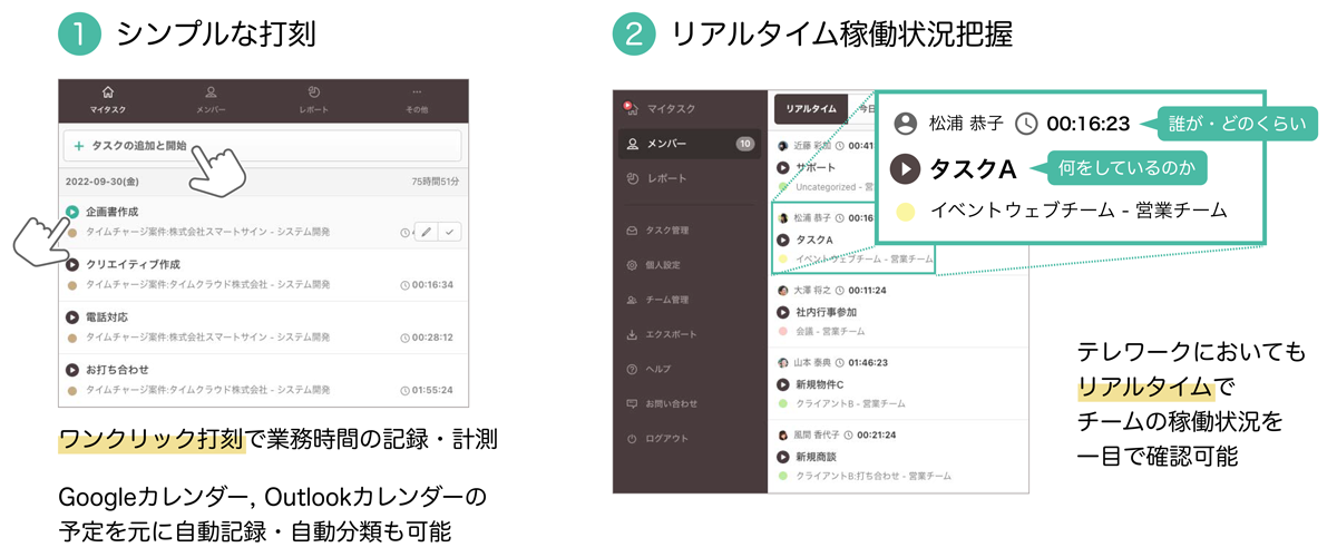 従業員の稼働状況からプロジェクトの収益性まで把握可能 イメージ