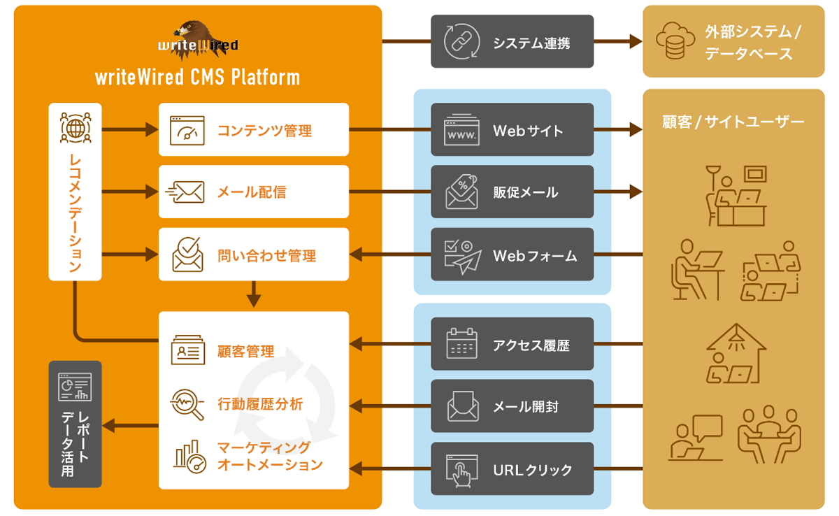 writeWired CMS Platformは、クラウド型・オンプレミス型の両方で展開する、中・⼤規模サイト向けの純国産CMSです イメージ図