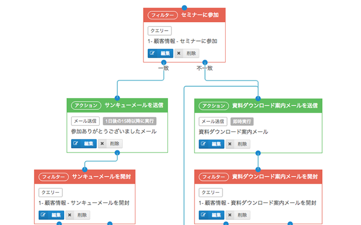 顧客情報や行動に合わせたアクションを⾃動で実行 イメージ