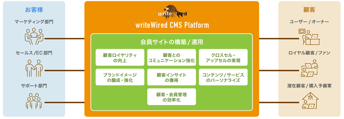 会員サイトの構築‧運⽤機能が充実、パーソナライズしたアプローチも可能 イメージ図