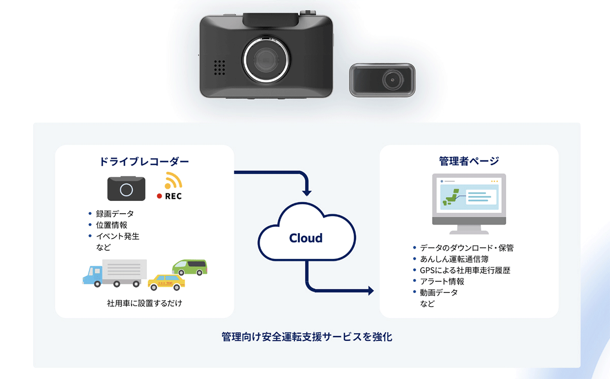 単にビデオを録画するだけでなく、企業の安全運転推進やドライバー管理に役立つ機能を豊富に搭載した、法人向けドライブレコーダーです