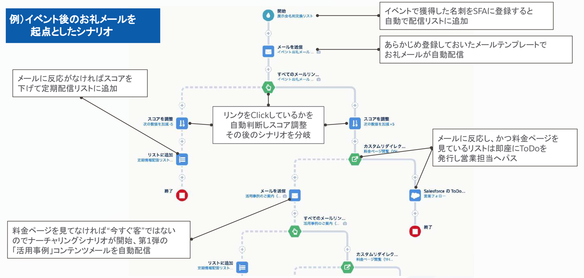 顧客⾏動に応じた効率的・効果的なアクションを自動化 図解