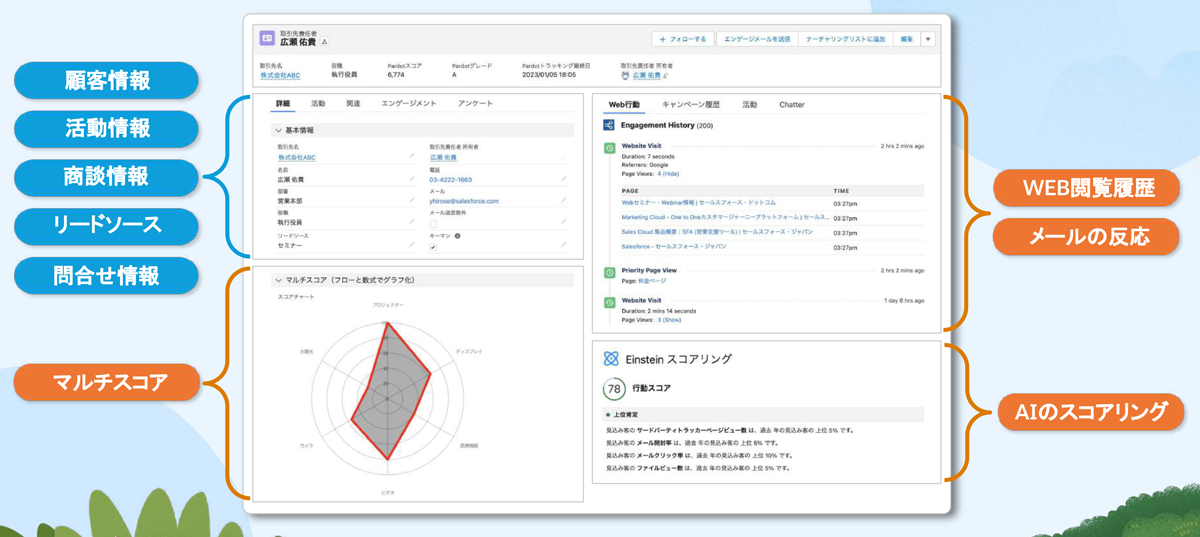 AIを用いたデータ分析とABM分析で、見込み客への最適なアクションを実現 イメージ