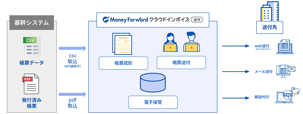 【送付プラン】取引関係書類の送付業務を自動化