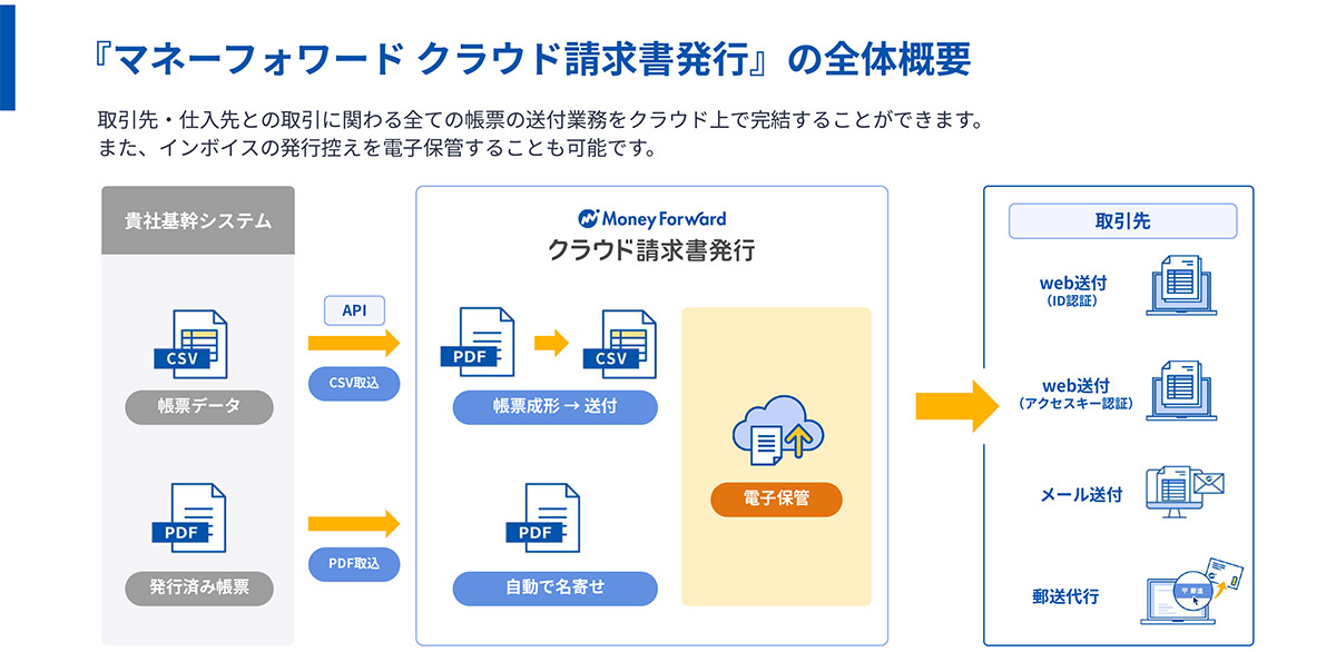 取引関係書類の送付業務を自動化