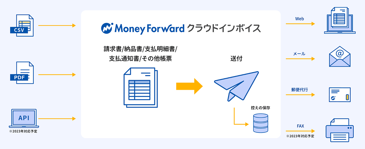 マネーフォワード クラウドインボイスは、請求書の発行・受領に関わるあらゆる業務を効率化するWeb請求書システムです。