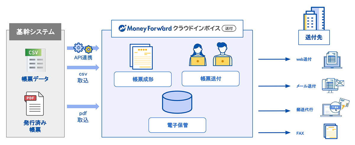 【送付プラン】取引関係書類の送付業務を自動化