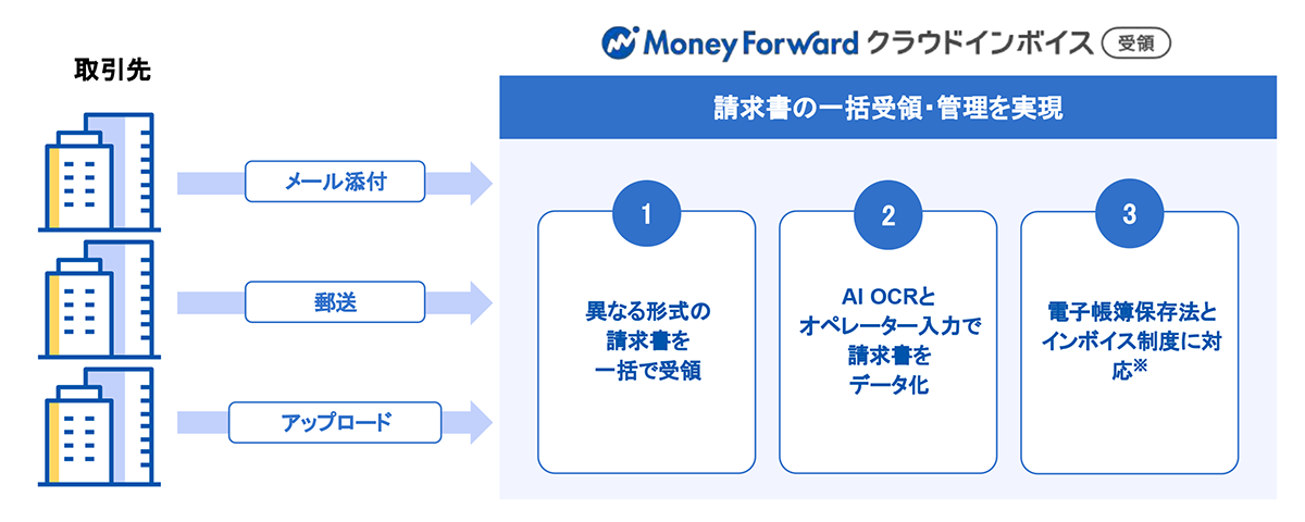 【受領プラン】請求書の一括受領・管理を手間なく実現