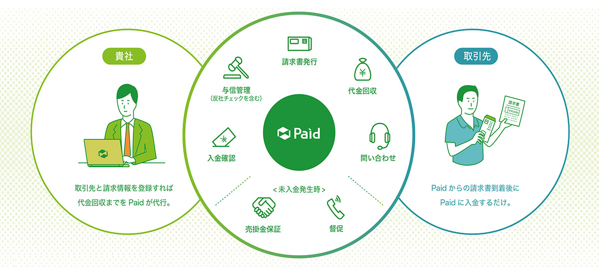 Paid は、企業間取引の決済業務を代行するBtoB後払い決済サービスです。