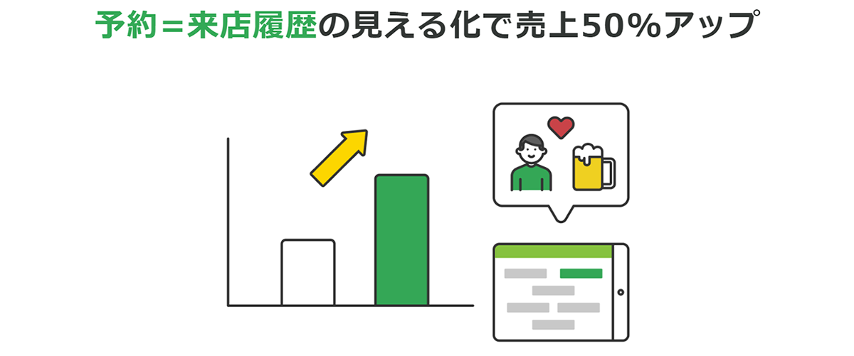 予約のデジタル化と顧客情報の活用でリピーターを獲得